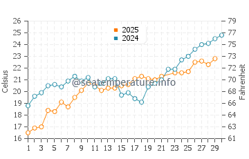 Wassertemperatur Olimp im Juni