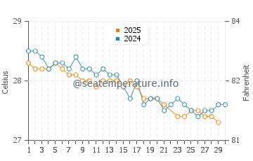 Temperature dell'acqua a Olinda a giugno