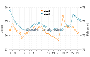 Olon water temp chart in June