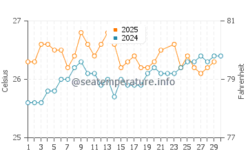 Olowalu water temp chart in June
