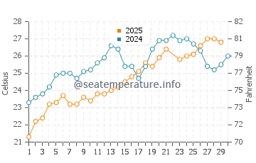 Temperature dell'acqua a Ölüdeniz a giugno