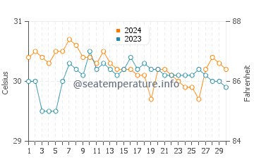 Wassertemperatur Olutanga im Juni