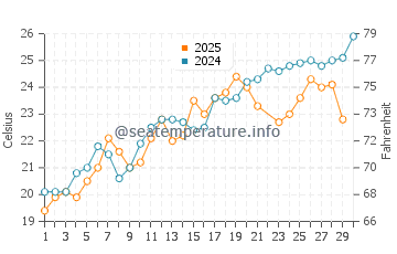 Temperature dell'acqua ad Almissa a giugno