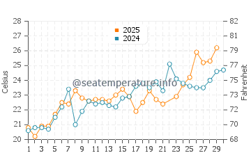 Wassertemperatur Omišalj im Juni