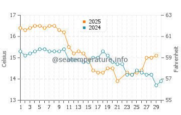 Omokoroa water temp chart in June