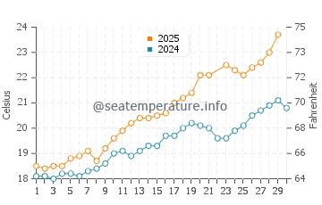 Temperature dell'acqua a Ondres a giugno