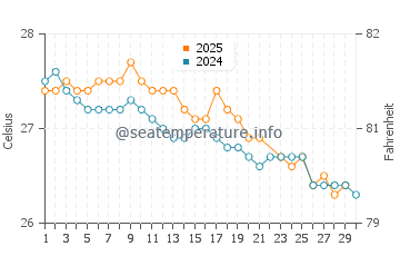 Temperature dell'acqua a One Foot Island a giugno