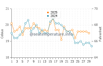 One Mile Beach water temp chart in June