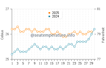 Oneloa Bay water temp chart in June
