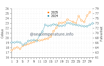 Ono water temp chart in June