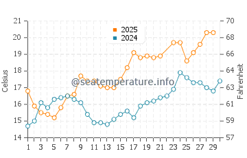 Temperatura del agua en Isla de Ons en junio
