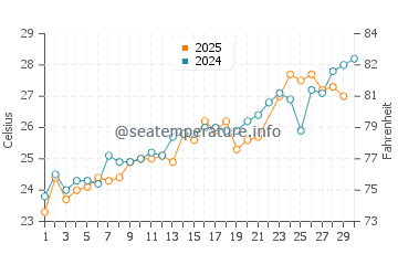Onslow Beach water temp chart in June