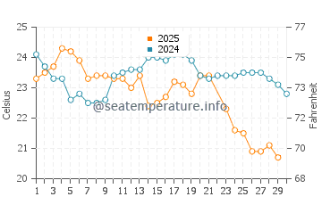 Onslow water temp chart in June