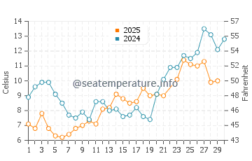 Ontonagon water temp chart in June