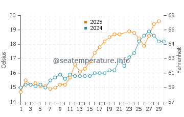 Wassertemperatur Oostduinkerke im Juni