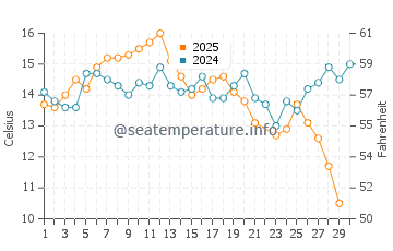 Opal Cliffs water temp chart in June