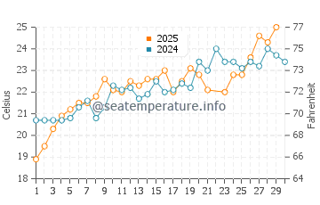 Wassertemperatur Opatija im Juni