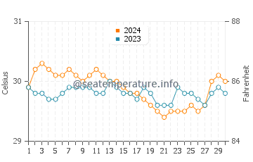 Wassertemperatur Opol im Juni