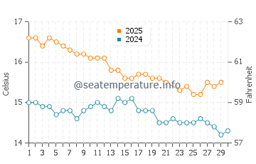 Opunake water temp chart in June