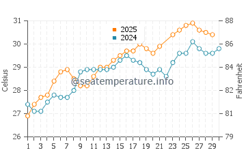 Orange Beach water temp chart in June