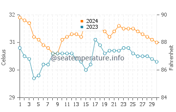 Orani water temp chart in June
