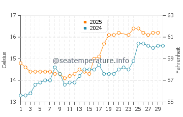 Temperature dell'acqua a Oranmore a giugno