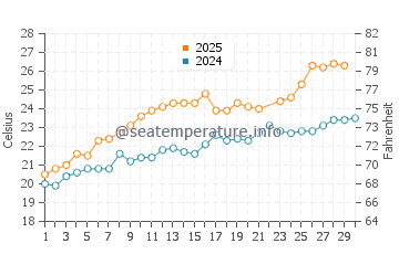 Orbetello water temp chart in June