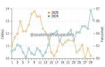 Orcas Island water temp chart in June