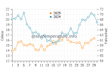 Temperature dell'acqua a Orissaare a giugno