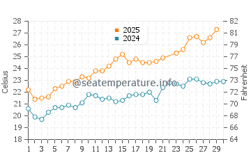 Wassertemperatur Oristano im Juni