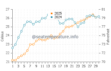 Oroklini water temp chart in June
