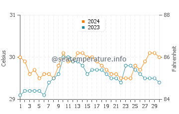 Oroquieta water temp chart in June