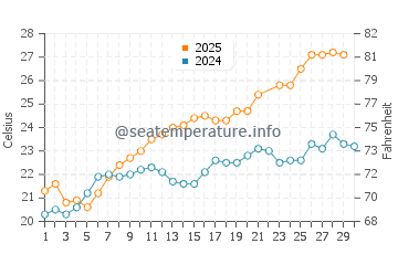Wassertemperatur Orosei im Juni