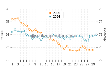 Orpheus Island water temp chart in June