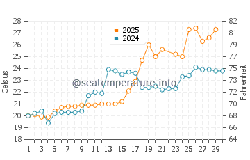 Osaka water temp chart in June