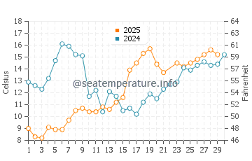Oshawa water temp chart in June