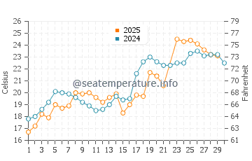 Wassertemperatur Oshkosh im Juni