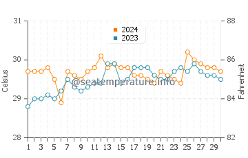 Oslob water temp chart in June