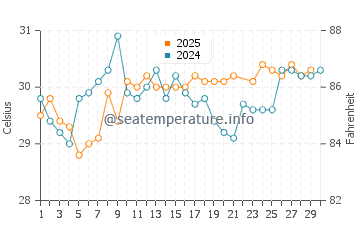 Osprey water temp chart in June