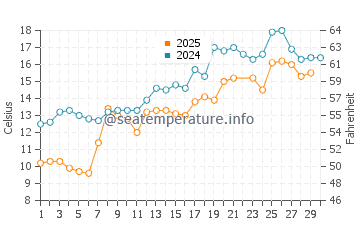 Ossineke water temp chart in June