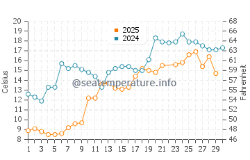 Ossossane Beach water temp chart in June
