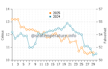 Temperatura del agua en Ostende en junio