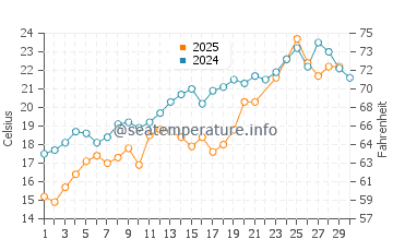 Osterville water temp chart in June