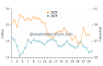 Otaki Beach water temp chart in June
