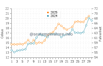 Temperatura vode u Otaru u lipnju