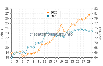 Otsu water temp chart in June