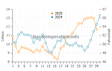 Otter Rock water temp chart in June