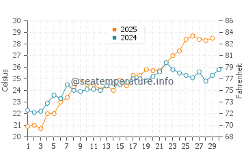 Wassertemperatur Outlook Beach im Juni