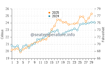 Owase water temp chart in June