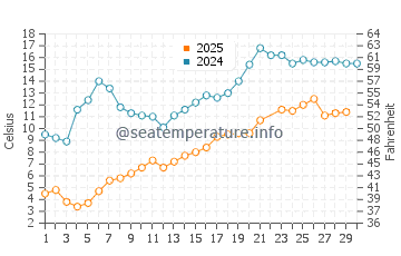 Owen Sound water temp chart in June